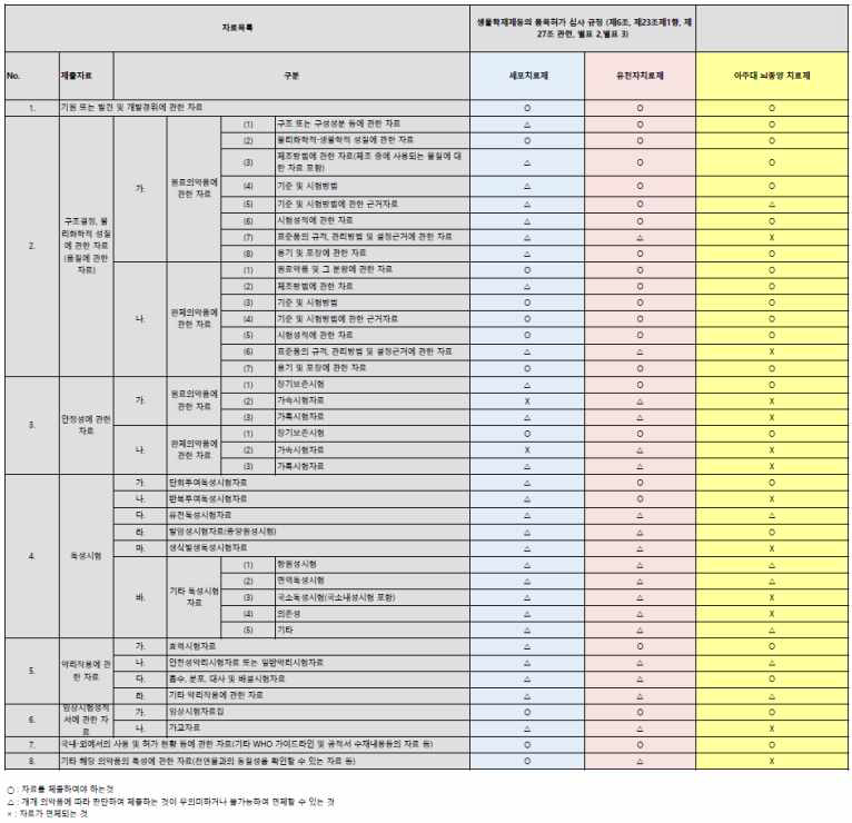 뇌종양유전자세포치료제 IND신청을 위한 자료제출 목록