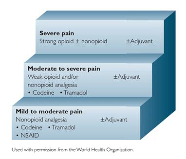 Pain treament ladder by WHO