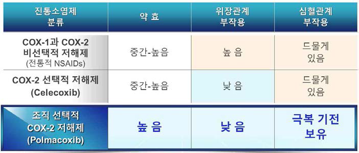 NSAIDs계 약물의 비교