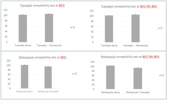 트라마돌 및 폴마콕시브 원료 분말에 대한 고온 및 다습 (80oC & 80%RH) 조건에서의 함량 변화 조사 결과