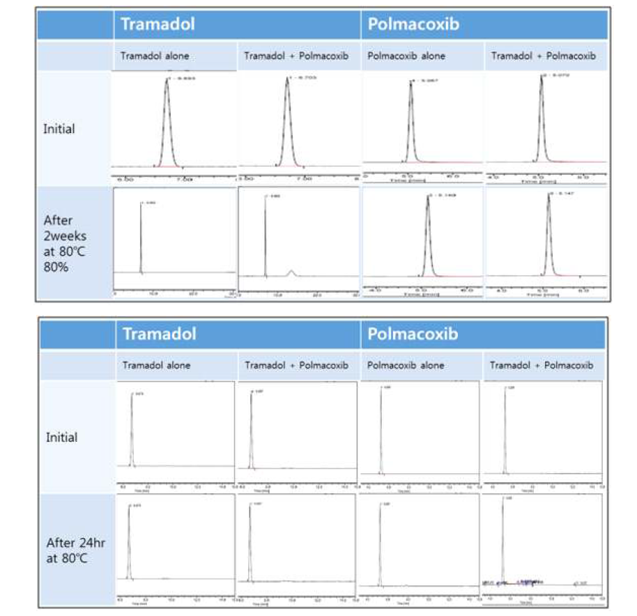 트라마돌 및 폴마콕시브 원료 분말에 대한 고온 및 다습 (80oC & 80%RH) 조건에서의 함량 및 유연물질 변화 조사 결과