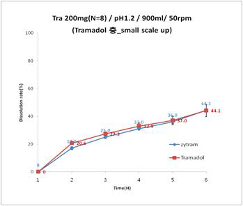 Tramadol(코어층) 비교용출시험