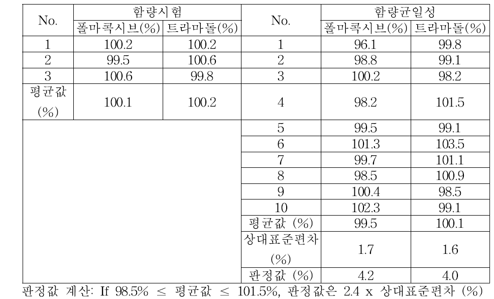 복합제의 함량 및 함량균일성 시험 결과 정리표