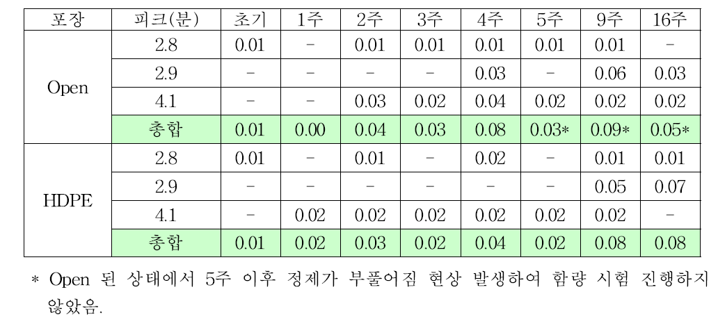 가속 안정성 시험 결과: 트라마돌 유연물질 변화