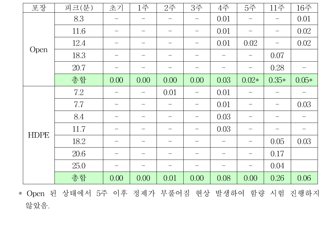 가속 안정성 시험 결과: 폴마콕시브 유연물질 변화