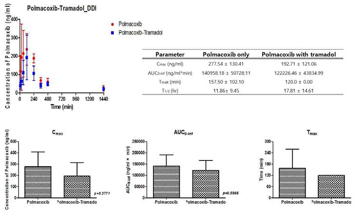 폴마콕시브-트라마돌염산염 병용투여시 폴마콕시브 약물상호작용 평가