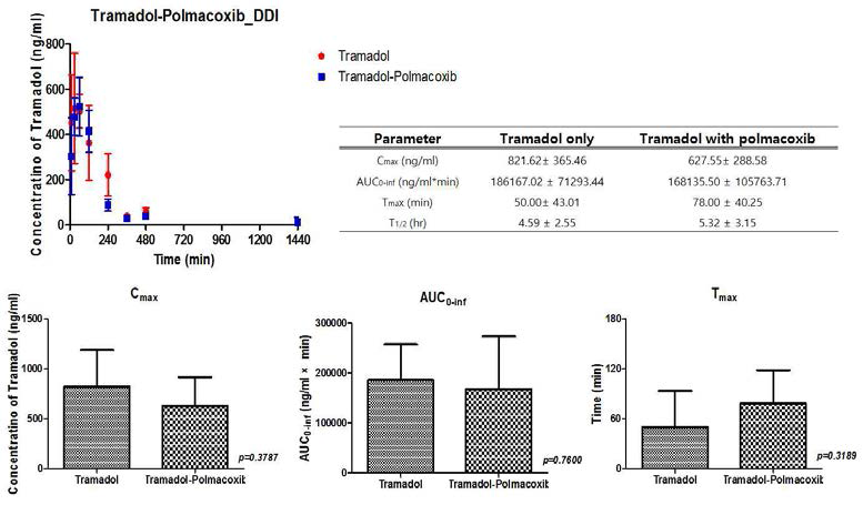 폴마콕시브-트라마돌염산염 병용투여시 트라마돌염산염 약물상호작용 평가