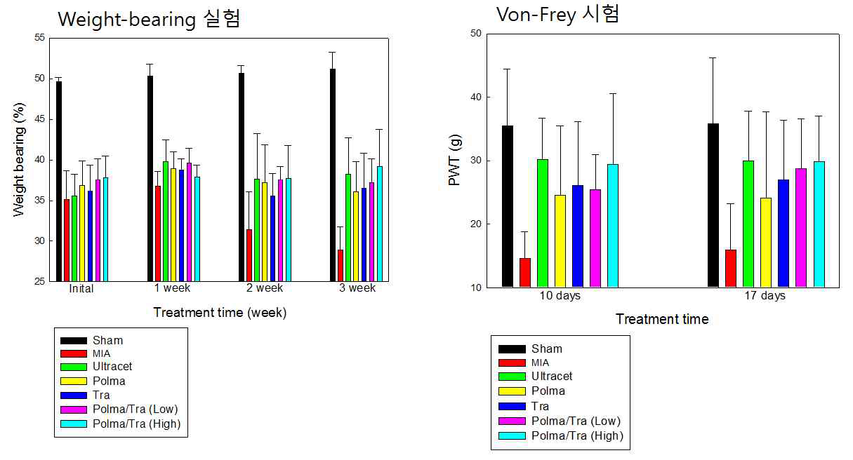 폴마콕시브-트마마돌 병용 투여에 따른 통증 효과 비교