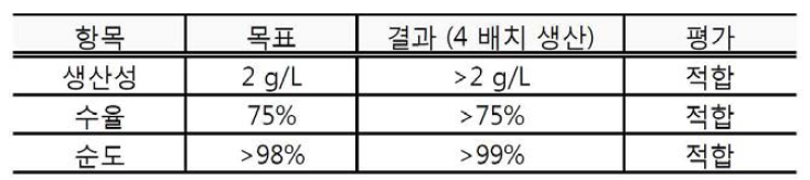 50 L 스케일 업 4배치 생산 결과