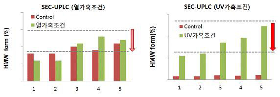 열, UV 가혹조건에서 후보제형 별 aggregates peak (%) 비교 1-4: 각각 후보 제형 조건; 5: 기존 제형