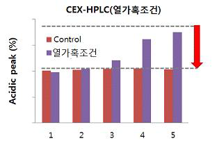 열 가혹조건에서 후보제형 별 charge profile (acidic peak %) 비교 1-4: 각각 후보 제형 조건; 5: 기존 제형