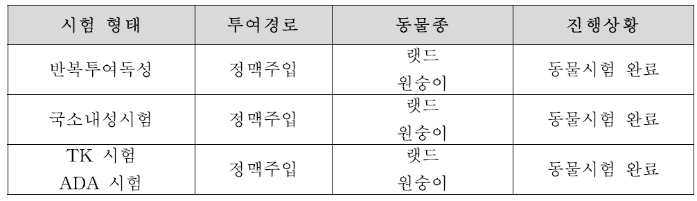 반복독성시험 구성 및 진행상황 요약