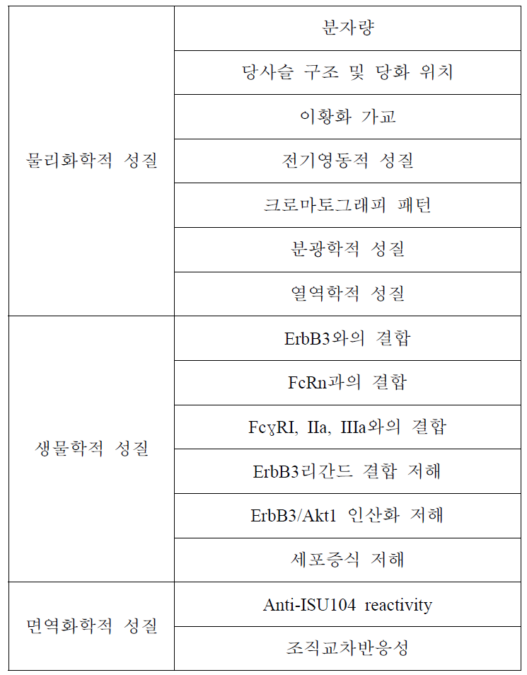 ISU104의 특성분석 항목