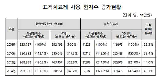 표적치료제 사용 환자수 증가현황