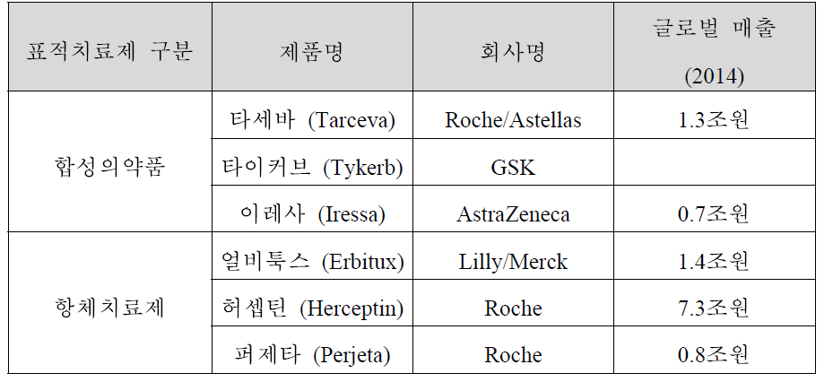 ErbB 단백질 군을 타겟으로 승인된 항암제와 글로벌 매출