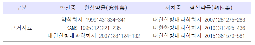 갑상선기능 이상증에 따른 한성약과 열성약 적용 근거