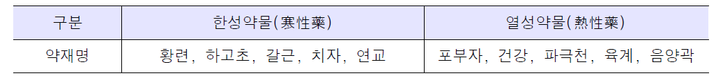 본 연구수행을 위한 시험약물 선정