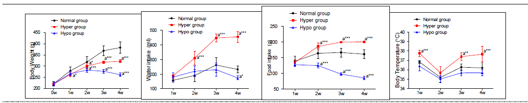 갑상선 기능항진증(Hyper-) 및 저하증(Hypo-) 흰쥐 모델에서의 생리학적 변화(Body weight,water intake, food intake, body temperature)