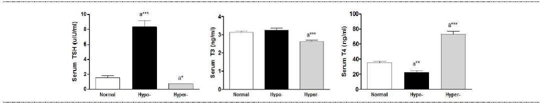 갑상선 기능항진증(Hyper-) 및 저하증(Hypo-) 흰쥐 모델에서의 혈액 내 갑상선호르몬(TSH, T3, T4) 변화