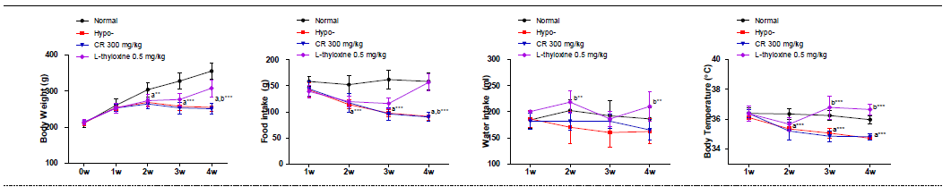갑상선기능저하증(Hypo-) 흰쥐모델에서 한성약인 황련추출물(CR)의 효능평가
