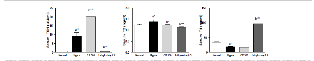 갑상선기능저하증(Hypo-) 흰쥐 모델에서 한성약인 황련추출물(CR)의 혈액 내 갑상선호르몬(TSH, T3, T4) 변화에 대한 효능 평가