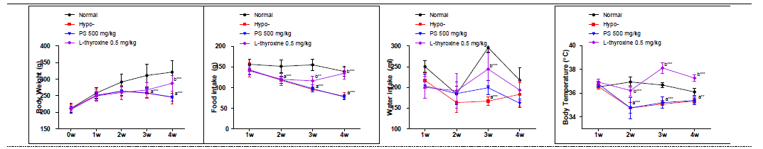 갑상선기능저하증(Hypo-) 흰쥐모델에서 한성약인 하고초추출물(PS)의 효능평가