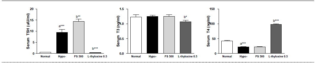 갑상선기능저하증(Hypo-) 흰쥐 모델에서 한성약인 하고초추출물(PS)의 혈액 내 갑상선호르몬(TSH, T3, T4) 변화에 대한 효능 평가