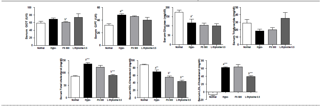 갑상선기능저하증(Hypo-) 흰쥐 모델에서 한성약인 하고초추출물(PS)의 혈액마커(GOT, GPT, glucose, triglyceride, total cholesterol, HDL-cholesterol, LDL-cholesterol) 변화에 대한 효능 평가