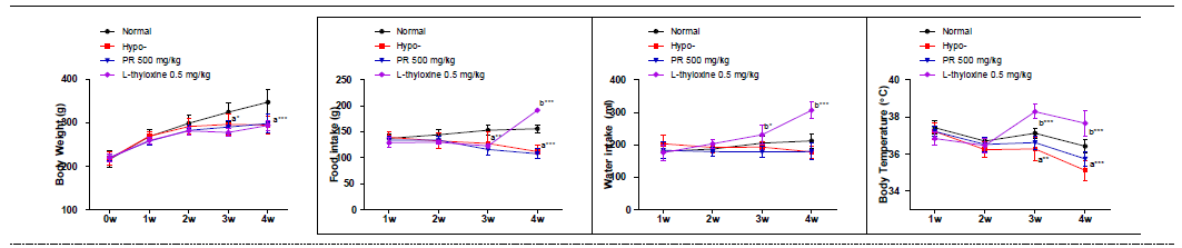 갑상선기능저하증(Hypo-) 흰쥐모델에서 한성약인 갈근추출물(PR)의 효능평가
