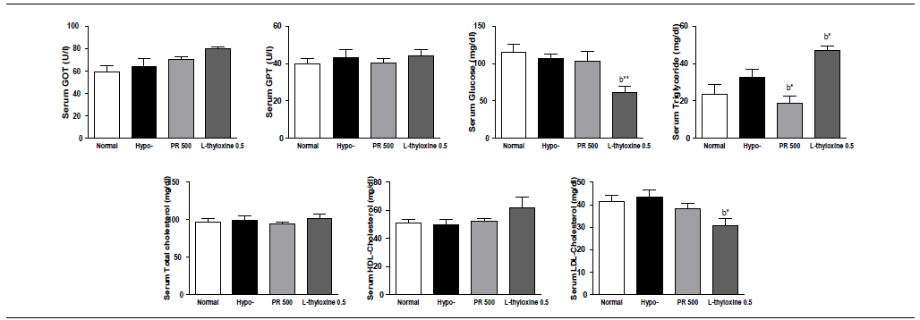 갑상선기능저하증(Hypo-) 흰쥐 모델에서 한성약인 갈근추출물(PR)의 혈액마커(GOT, GPT, glucose, triglyceride, total cholesterol, HDL-cholesterol, LDL-cholesterol) 변화에 대한 효능 평가