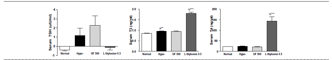 갑상선기능저하증(Hypo-) 흰쥐 모델에서 한성약인 치자추출물(GF)의 혈액 내 갑상선호르몬(TSH, T3, T4) 변화에 대한 효능 평가