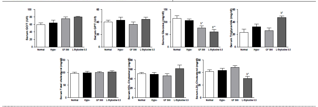 갑상선기능저하증(Hypo-) 흰쥐 모델에서 한성약인 치자추출물(GF)의 혈액마커(GOT, GPT, glucose, triglyceride, total cholesterol, HDL-cholesterol, LDL-cholesterol) 변화에 대한 효능 평가