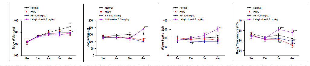 갑상선기능저하증(Hypo-) 흰쥐모델에서 한성약인 연교추출물(FF)의 효능평가