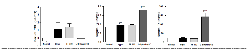 갑상선기능저하증(Hypo-) 흰쥐 모델에서 한성약인 연교추출물(FF)의 혈액 내 갑상선호르몬(TSH, T3, T4) 변화에 대한 효능 평가