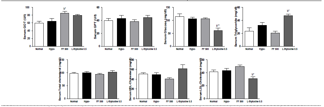 갑상선기능저하증(Hypo-) 흰쥐 모델에서 한성약인 연교추출물(FF)의 혈액마커(GOT, GPT, glucose, triglyceride, total cholesterol, HDL-cholesterol, LDL-cholesterol) 변화에 대한 효능 평가