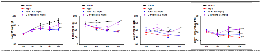 갑상선기능저하증(Hypo-) 흰쥐모델에서 열성약인 포부자추출물(ALRP)의 효능평가