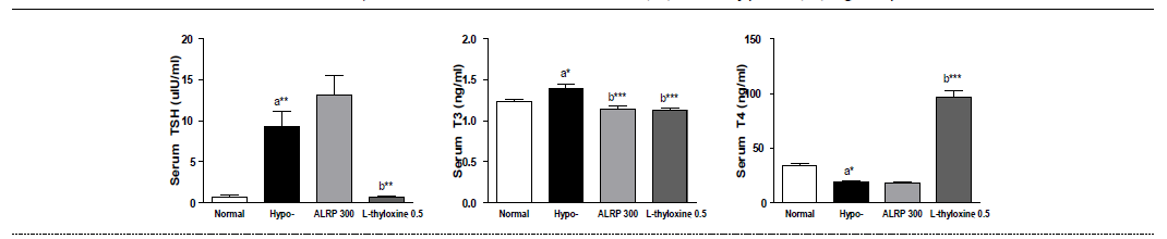 갑상선기능저하증(Hypo-) 흰쥐 모델에서 열성약인 포부자추출물(ALRP)의 혈액 내 갑상선호르몬(TSH, T3, T4) 변화에 대한 효능 평가