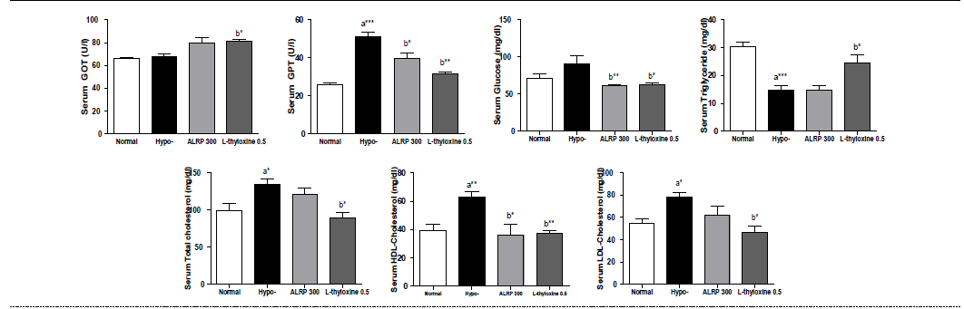 갑상선기능저하증(Hypo-) 흰쥐 모델에서 열성약인 포부자추출물(ALRP)의 혈액마커(GOT, GPT, glucose, triglyceride, total cholesterol, HDL-cholesterol, LDL-cholesterol) 변화에 대한 효능 평가