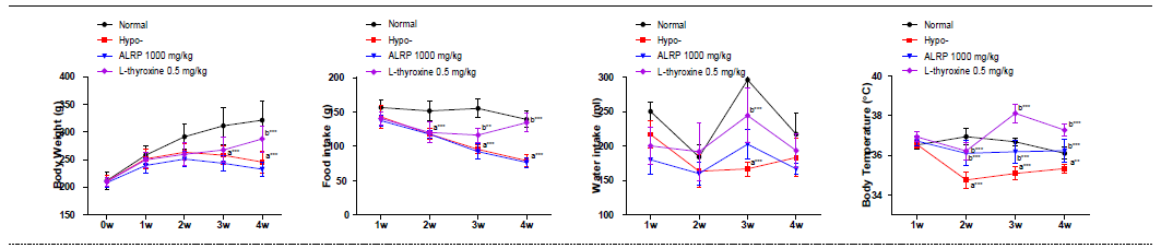 갑상선기능저하증(Hypo-) 흰쥐모델에서 열성약인 포부자추출물(ALRP)의 효능평가