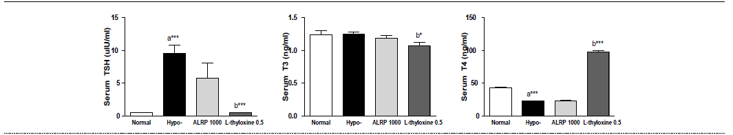 갑상선기능저하증(Hypo-) 흰쥐 모델에서 열성약인 포부자추출물(ALRP)의 혈액 내 갑상선호르몬(TSH, T3, T4) 변화에 대한 효능 평가