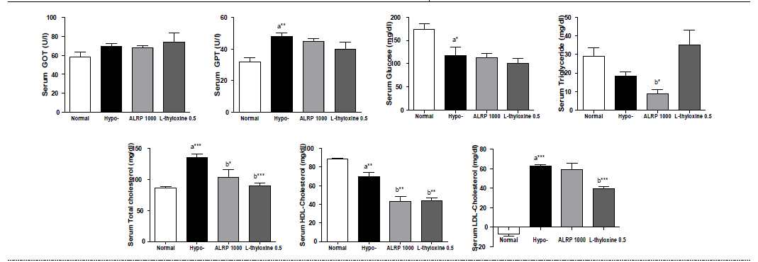 갑상선기능저하증(Hypo-) 흰쥐 모델에서 열성약인 포부자추출물(ALRP)의 혈액마커(GOT, GPT, glucose, triglyceride, total cholesterol, HDL-cholesterol, LDL-cholesterol) 변화에 대한 효능 평가