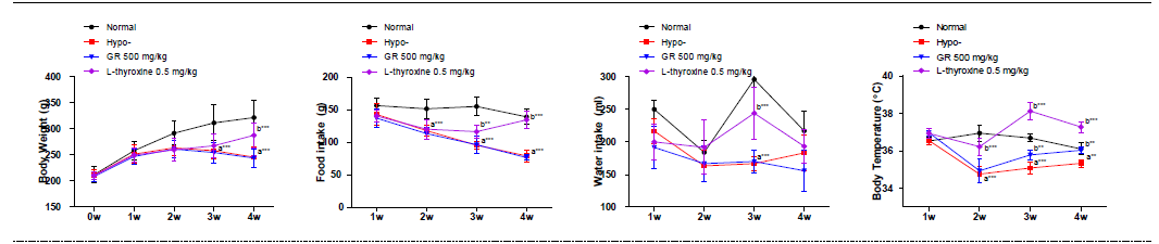 갑상선기능저하증(Hypo-) 흰쥐모델에서 열성약인 인삼추출물(GR)의 효능평가