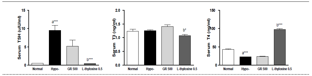 갑상선기능저하증(Hypo-) 흰쥐 모델에서 열성약인 인삼추출물(GR)의 혈액 내 갑상선호르몬(TSH, T3, T4) 변화에 대한 효능 평가