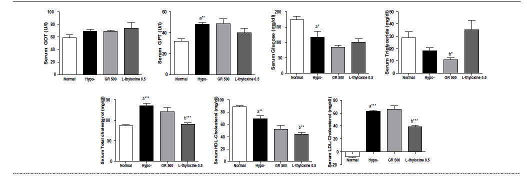 갑상선기능저하증(Hypo-) 흰쥐 모델에서 열성약인 인삼추출물(GR)의 혈액마커(GOT, GPT, glucose, triglyceride, total cholesterol, HDL-cholesterol, LDL-cholesterol) 변화에 대한 효능 평가