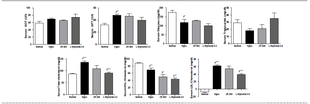 갑상선기능저하증(Hypo-) 흰쥐 모델에서 열성약인 건강추출물(ZR)의 혈액마커(GOT, GPT, glucose, triglyceride, total cholesterol, HDL-cholesterol, LDL-cholesterol) 변화에 대한 효능 평가