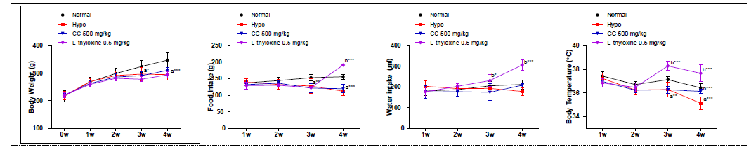 갑상선기능저하증(Hypo-) 흰쥐모델에서 열성약인 육계추출물(CC)의 효능평가