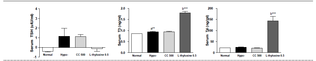 갑상선기능저하증(Hypo-) 흰쥐 모델에서 열성약인 육계추출물(CC)의 혈액 내 갑상선호르몬(TSH, T3, T4) 변화에 대한 효능 평가