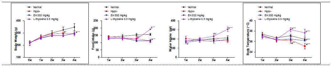 갑상선기능저하증(Hypo-) 흰쥐모델에서 열성약인 음양곽추출물(EH)의 효능평가