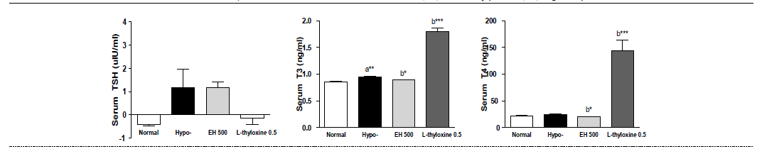 갑상선기능저하증(Hypo-) 흰쥐 모델에서 열성약인 음양곽추출물(EH)의 혈액 내 갑상선호르몬(TSH, T3, T4) 변화에 대한 효능 평가