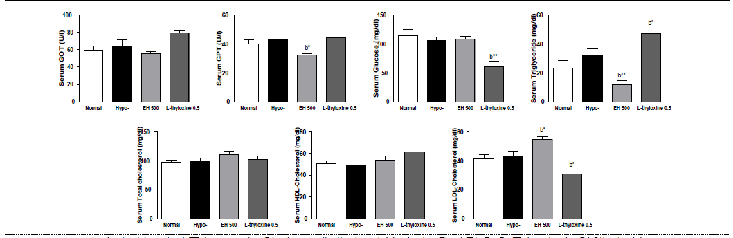 갑상선기능저하증(Hypo-) 흰쥐 모델에서 열성약인 음양곽추출물(EH)의 혈액마커(GOT, GPT, glucose, triglyceride, total cholesterol, HDL-cholesterol, LDL-cholesterol) 변화에 대한 효능 평가